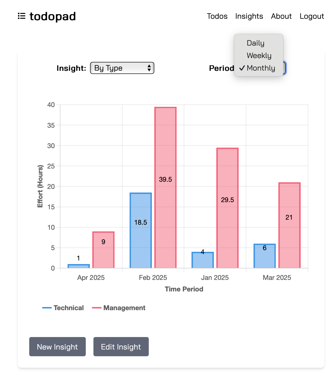 Tag Insights